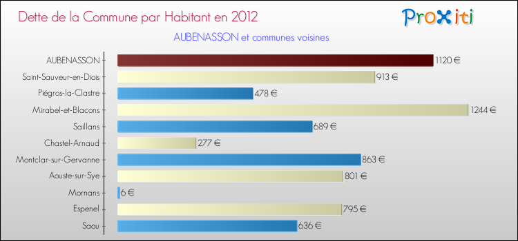 Dette par habitant de la commune en 2012 pour AUBENASSON et les communes proches Comparaison de la dette par habitant de la commune en 2012 pour AUBENASSON et les communes voisines