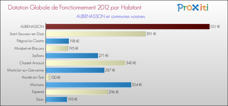 Montant des dotations globales de fonctionnement DGF par Habitant pour AUBENASSON et les communes proches Comparaison des des dotations globales de fonctionnement DGF par habitant pour AUBENASSON et les communes voisines