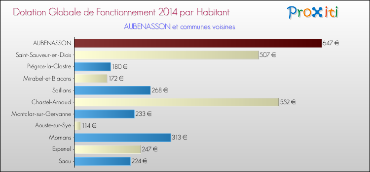 Montant des dotations globales de fonctionnement DGF par Habitant pour AUBENASSON et les communes proches en 2014. Comparaison des des dotations globales de fonctionnement DGF par habitant pour AUBENASSON et les communes voisines en 2014.