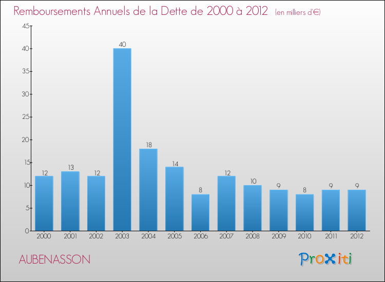 Evolution de l'annuité de la dette pour la commune de AUBENASSON de 2000 à 2012 Annuités de la dette pour AUBENASSON de 2000 à 2012