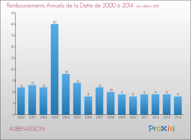 Evolution de l'annuité de la dette pour la commune de AUBENASSON de 2000 à 2014 Annuités de la dette pour AUBENASSON de 2000 à 2014