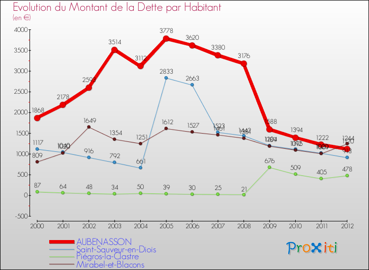 Evolution de la dette par habitant pour la commune de AUBENASSON et les communes proches de 2000 à 2012 Comparaison de la dette par habitant pour AUBENASSON et les communes voisines de 2000 à 2012