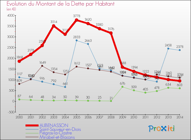 Evolution de la dette par habitant pour la commune de AUBENASSON et les communes proches de 2000 à 2014 Comparaison de la dette par habitant pour AUBENASSON et les communes voisines de 2000 à 2014