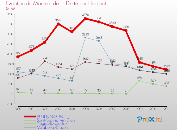Evolution de la dette par habitant pour la commune de AUBENASSON et les communes proches Comparaison de la dette par habitant pour AUBENASSON et les communes voisines