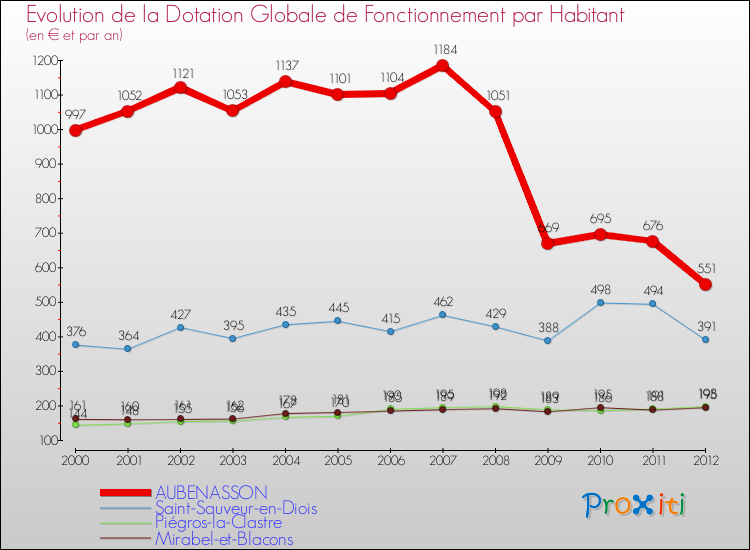 Evolution et montant de la dotation globale de fonctionnement par Habitant pour AUBENASSON et les communes proches Comparaison des dotations globales de fonctionnement par habitant pour AUBENASSON et les communes voisines