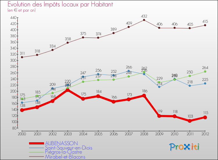 Evolution et montant des impôts locaux par Habitant pour AUBENASSON et les communes proches Comparaison des impôts locaux par habitant pour AUBENASSON et les communes voisines