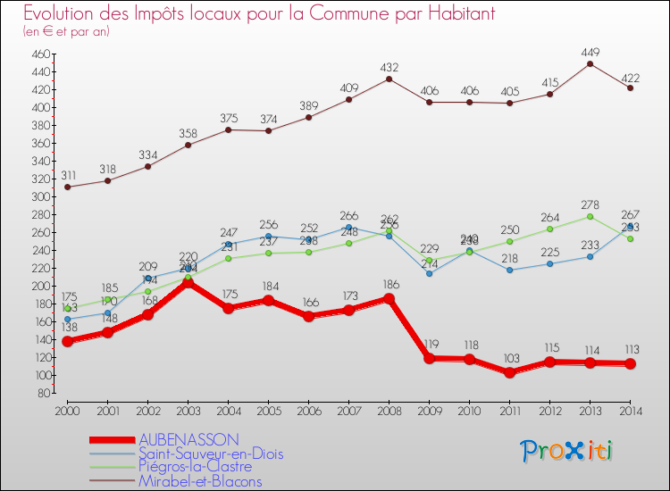 Evolution et montant des impôts locaux par Habitant pour AUBENASSON et les communes proches de 2000 à 2014 Comparaison des impôts locaux par habitant pour AUBENASSON et les communes voisines de 2000 à 2014