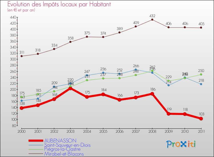 Evolution et montant des impôts locaux par Habitant pour AUBENASSON et les communes proches Comparaison des impôts locaux par habitant pour AUBENASSON et les communes voisines