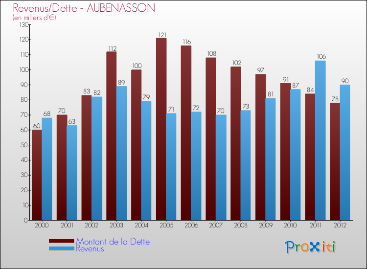 Evolution comparée de la dette et des revenus pour la commune de AUBENASSON de 2000 à 2012 Comparaison de la dette et des revenus pour AUBENASSON de 2000 à 2012