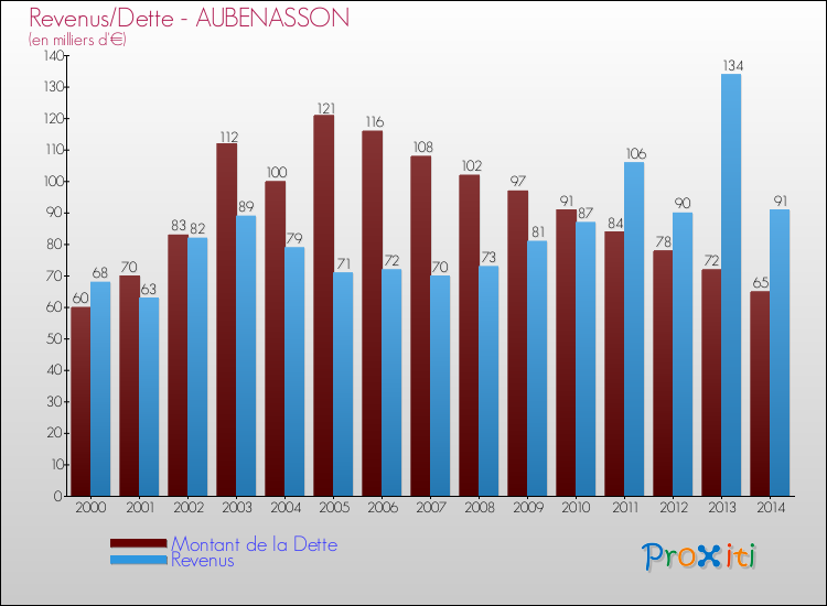 Evolution comparée de la dette et des revenus pour la commune de AUBENASSON de 2000 à 2014 Comparaison de la dette et des revenus pour AUBENASSON de 2000 à 2014
