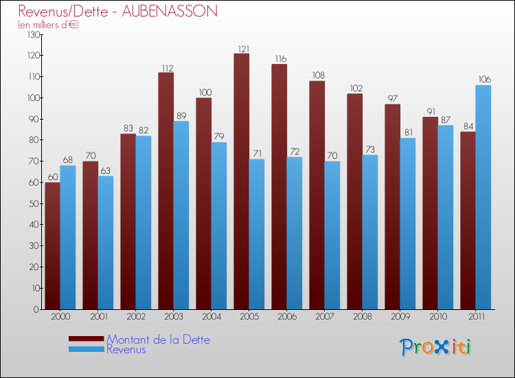 Evolution comparée de la dette et des revenus pour la commune de AUBENASSON de 2000 à 2011 Comparaison de la dette et des revenus pour AUBENASSON de 2000 à 2011