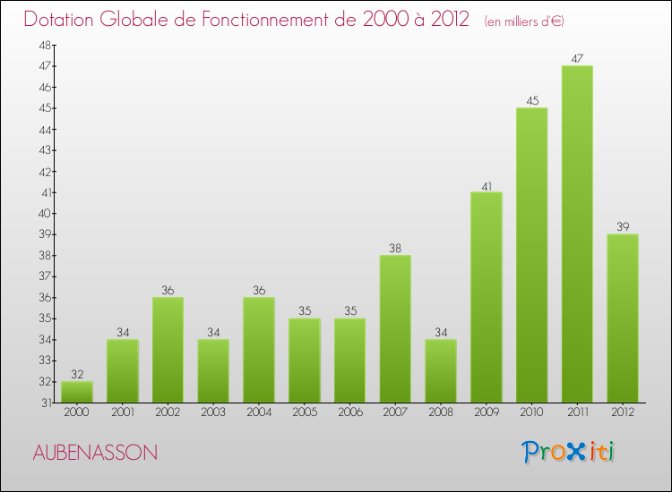 Evolution du montant de la Dotation Globale de Fonctionnement pour la commune de AUBENASSON de 2000 à 2012 Evolution du montant de la Dotation Globale de Fonctionnement pour AUBENASSON de 2000 à 2012