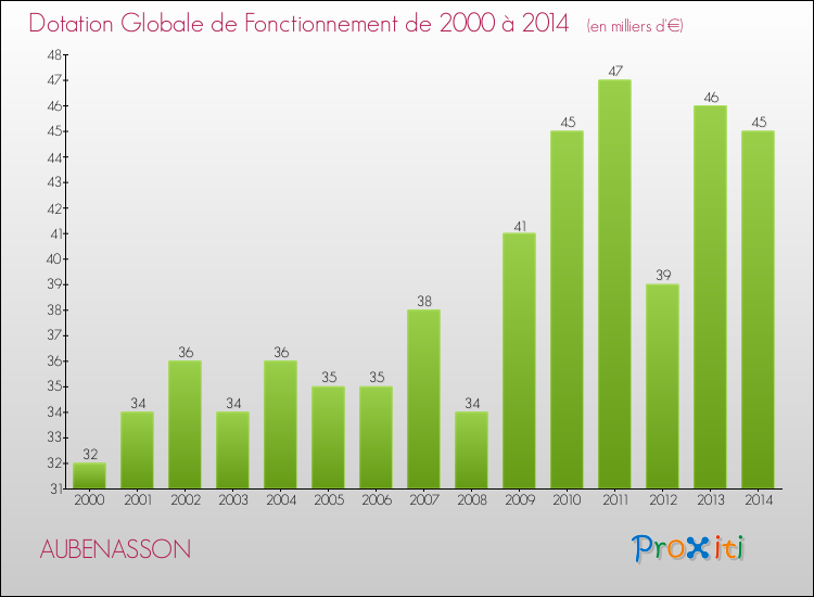 Evolution du montant de la Dotation Globale de Fonctionnement pour la commune de AUBENASSON de 2000 à 2014 Evolution du montant de la Dotation Globale de Fonctionnement pour AUBENASSON de 2000 à 2014