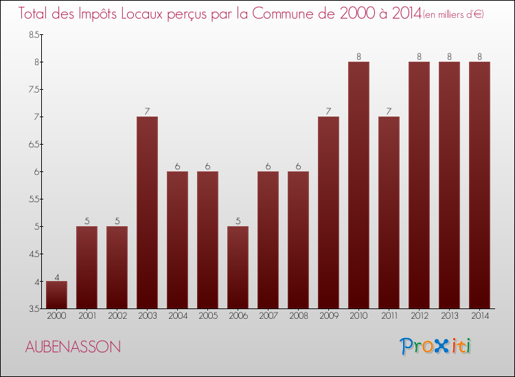 Evolution des Impôts Locaux pour la commune de AUBENASSON de 2000 à 2014 Evolution des Impôts Locaux pour AUBENASSON de 2000 à 2014