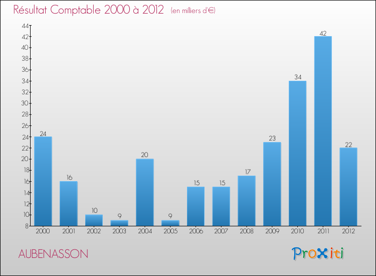 Evolution du résultat comptable pour la commune de AUBENASSON de 2000 à 2012 Evolution du résultat comptable pour AUBENASSON de 2000 à 2012