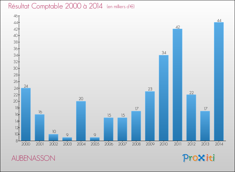 Evolution du résultat comptable pour la commune de AUBENASSON de 2000 à 2014 Evolution du résultat comptable pour AUBENASSON de 2000 à 2014