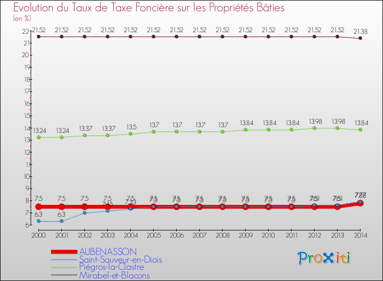 Evolution du taux de la taxe foncière sur le bati pour AUBENASSON et les communes proches de 2000 à 2014 Comparaison des taux de taxe foncière sur le bati pour AUBENASSON et les communes voisines de 2000 à 2014