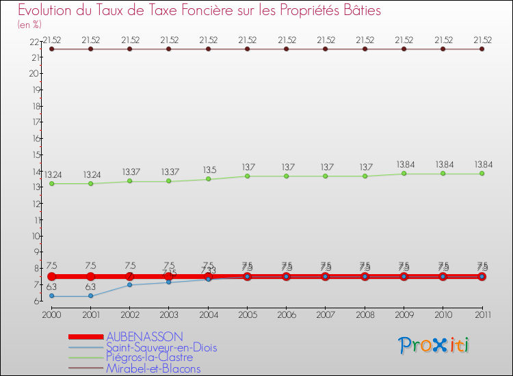 Evolution du taux de la taxe foncière sur le bati pour AUBENASSON et les communes proches Comparaison des taux de taxe foncière sur le bati pour AUBENASSON et les communes voisines