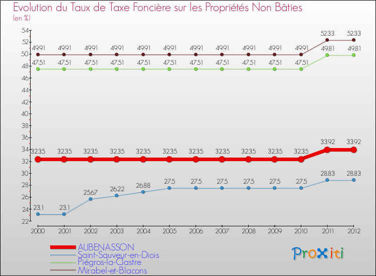 Evolution du taux de la taxe foncière sur les immeubles et terrains non batis pour AUBENASSON et les communes proches de 2000 à 2012 Comparaison des taux de la taxe foncière sur les immeubles et terrains non batis pour AUBENASSON et les communes voisines de 2000 à 2012