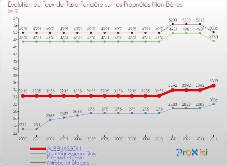 Evolution du taux de la taxe foncière sur les immeubles et terrains non batis pour AUBENASSON et les communes proches de 2000 à 2014 Comparaison des taux de la taxe foncière sur les immeubles et terrains non batis pour AUBENASSON et les communes voisines de 2000 à 2014