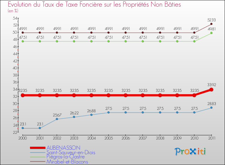 Evolution du taux de la taxe foncière sur les immeubles et terrains non batis pour AUBENASSON et les communes proches Comparaison des taux de la taxe foncière sur les immeubles et terrains non batis pour AUBENASSON et les communes voisines