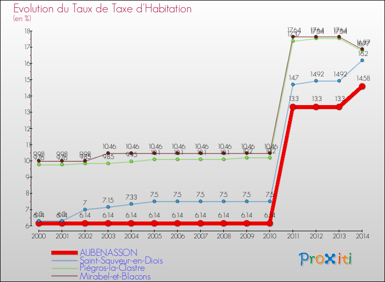 Evolution du taux de la taxe d'habitation pour AUBENASSON et les communes proches de 2000 à 2014 Comparaison des taux de la taxe d'habitation pour AUBENASSON et les communes voisines de 2000 à 2014