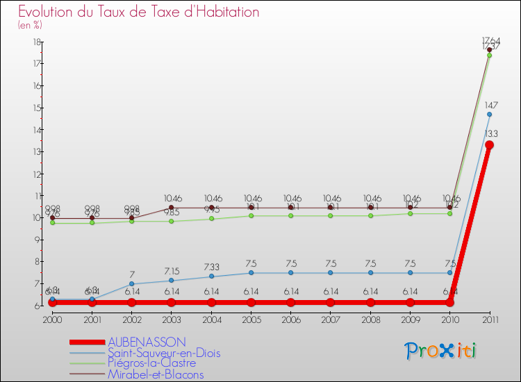 Evolution du taux de la taxe d'habitation pour AUBENASSON et les communes proches Comparaison des taux de la taxe d'habitation pour AUBENASSON et les communes voisines