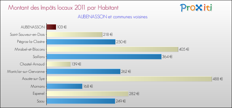 Montant des impôts locaux par Habitant pour AUBENASSON et les communes proches Comparaison des impôts locaux par habitant pour AUBENASSON et les communes voisines