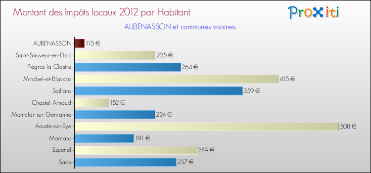 Montant des impôts locaux par Habitant pour AUBENASSON et les communes proches Comparaison des impôts locaux par habitant pour AUBENASSON et les communes voisines