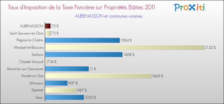 Taux d'imposition de la taxe foncière sur le bati 2011 pour AUBENASSON et les communes proches Comparaison des taux d'imposition de la taxe foncière sur le bati 2011 pour AUBENASSON et les communes voisines