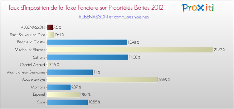 Taux d'imposition de la taxe foncière sur le bati 2012 pour AUBENASSON et les communes proches Comparaison des taux d'imposition de la taxe foncière sur le bati 2012 pour AUBENASSON et les communes voisines