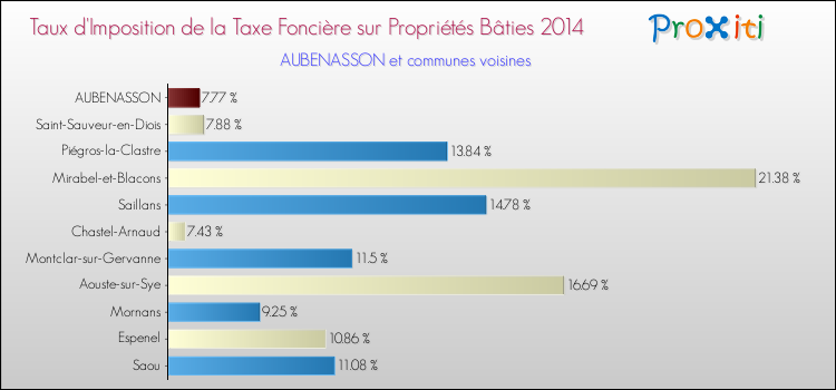 Taux d'imposition de la taxe foncière sur le bati 2014 pour AUBENASSON et les communes proches Comparaison des taux d'imposition de la taxe foncière sur le bati 2014 pour AUBENASSON et les communes voisines