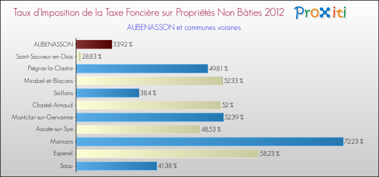 Taux d'imposition de la taxe foncière sur les immeubles et terrains non batis 2012 pour AUBENASSON et les communes proches Comparaison des taux d'imposition de la taxe foncière sur les immeubles et terrains non batis 2012 pour AUBENASSON et les communes voisines