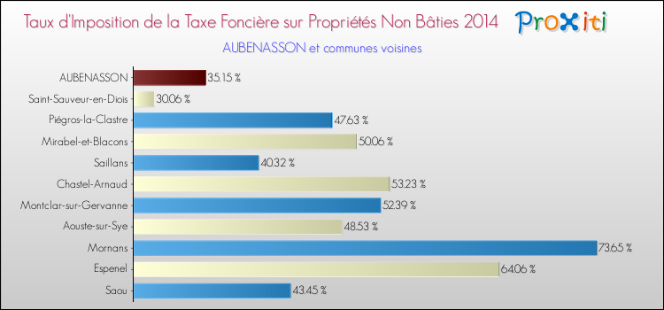 Taux d'imposition de la taxe foncière sur les immeubles et terrains non batis 2014 pour AUBENASSON et les communes proches Comparaison des taux d'imposition de la taxe foncière sur les immeubles et terrains non batis 2014 pour AUBENASSON et les communes voisines