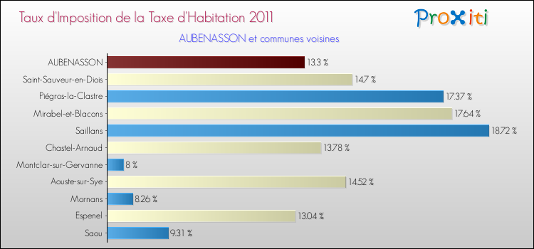 Taux d'imposition de la taxe d'habitation 2011 pour AUBENASSON et les communes proches Comparaison des taux d'imposition de la taxe d'habitation 2011 pour AUBENASSON et les communes voisines