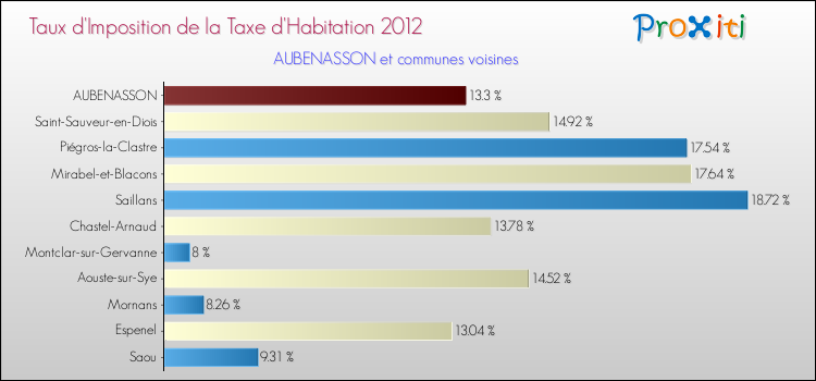 Taux d'imposition de la taxe d'habitation 2012 pour AUBENASSON et les communes proches Comparaison des taux d'imposition de la taxe d'habitation 2012 pour AUBENASSON et les communes voisines