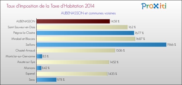 Taux d'imposition de la taxe d'habitation 2014 pour AUBENASSON et les communes proches Comparaison des taux d'imposition de la taxe d'habitation 2014 pour AUBENASSON et les communes voisines
