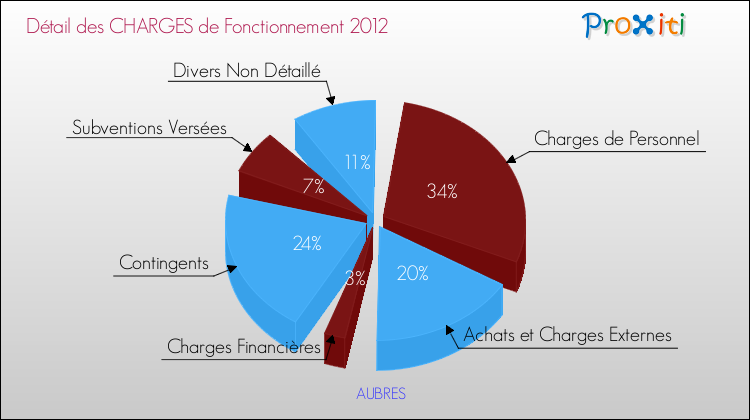 Décomposition des Charges de Fonctionnement 2012 de la commune de AUBRES Charges de Fonctionnement 2012 pour la commune de AUBRES