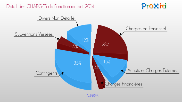 Décomposition des Charges de Fonctionnement 2014 de la commune de AUBRES Charges de Fonctionnement 2014 pour la commune de AUBRES