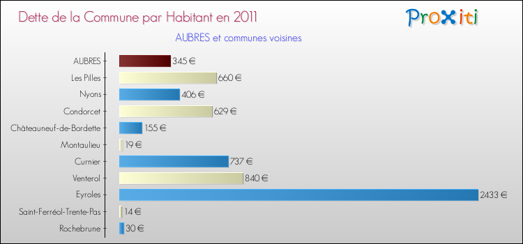 Dette par habitant de la commune en 2011 pour AUBRES et les communes proches Comparaison de la dette par habitant de la commune en 2011 pour AUBRES et les communes voisines
