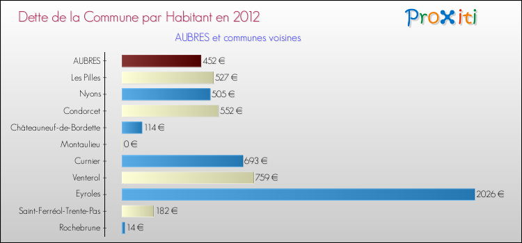 Dette par habitant de la commune en 2012 pour AUBRES et les communes proches Comparaison de la dette par habitant de la commune en 2012 pour AUBRES et les communes voisines