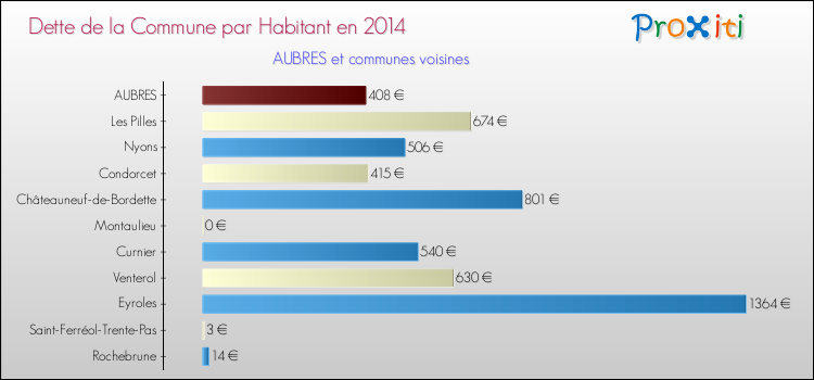 Dette par habitant de la commune en 2014 pour AUBRES et les communes proches Comparaison de la dette par habitant de la commune en 2014 pour AUBRES et les communes voisines