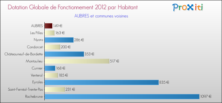 Montant des dotations globales de fonctionnement DGF par Habitant pour AUBRES et les communes proches Comparaison des des dotations globales de fonctionnement DGF par habitant pour AUBRES et les communes voisines