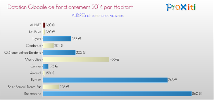 Montant des dotations globales de fonctionnement DGF par Habitant pour AUBRES et les communes proches en 2014. Comparaison des des dotations globales de fonctionnement DGF par habitant pour AUBRES et les communes voisines en 2014.