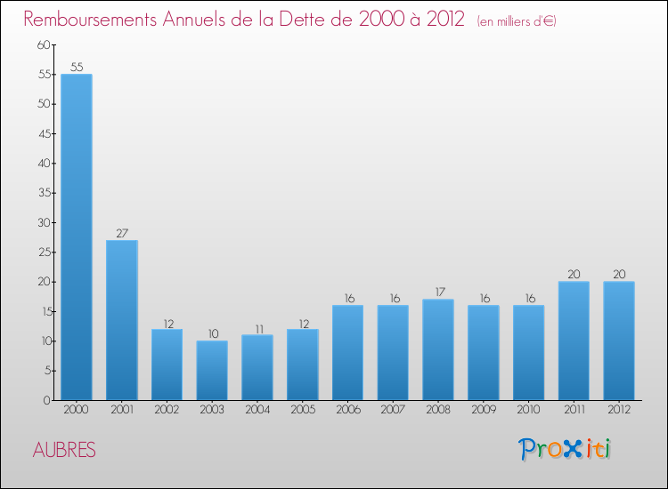 Evolution de l'annuité de la dette pour la commune de AUBRES de 2000 à 2012 Annuités de la dette pour AUBRES de 2000 à 2012