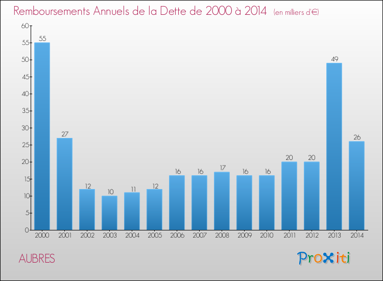 Evolution de l'annuité de la dette pour la commune de AUBRES de 2000 à 2014 Annuités de la dette pour AUBRES de 2000 à 2014