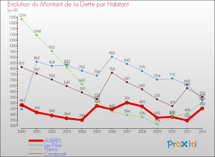 Evolution de la dette par habitant pour la commune de AUBRES et les communes proches de 2000 à 2012 Comparaison de la dette par habitant pour AUBRES et les communes voisines de 2000 à 2012