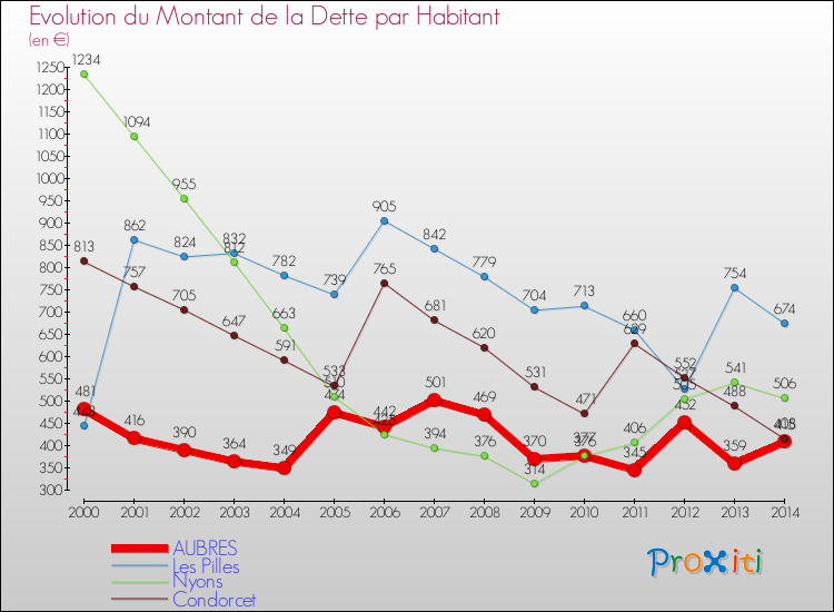 Evolution de la dette par habitant pour la commune de AUBRES et les communes proches de 2000 à 2014 Comparaison de la dette par habitant pour AUBRES et les communes voisines de 2000 à 2014