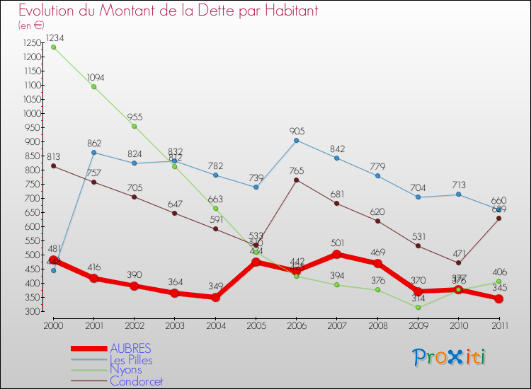 Evolution de la dette par habitant pour la commune de AUBRES et les communes proches Comparaison de la dette par habitant pour AUBRES et les communes voisines