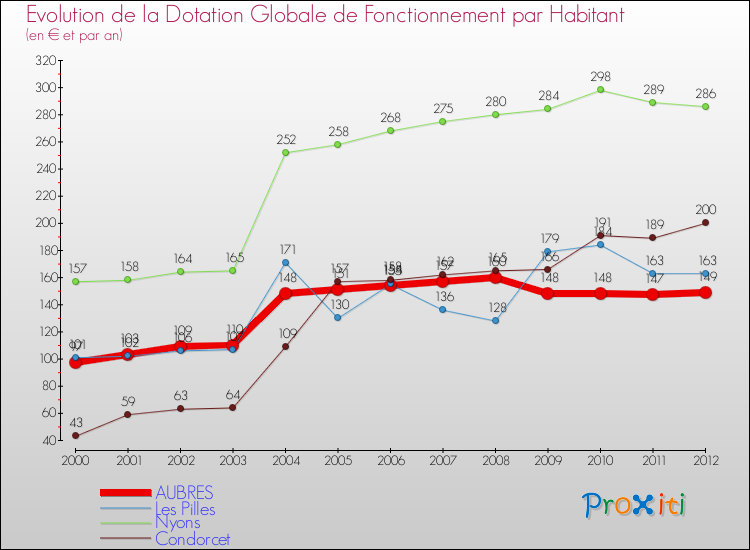 Evolution et montant de la dotation globale de fonctionnement par Habitant pour AUBRES et les communes proches Comparaison des dotations globales de fonctionnement par habitant pour AUBRES et les communes voisines